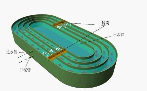 一文搞懂国内6大主流污水处理工艺