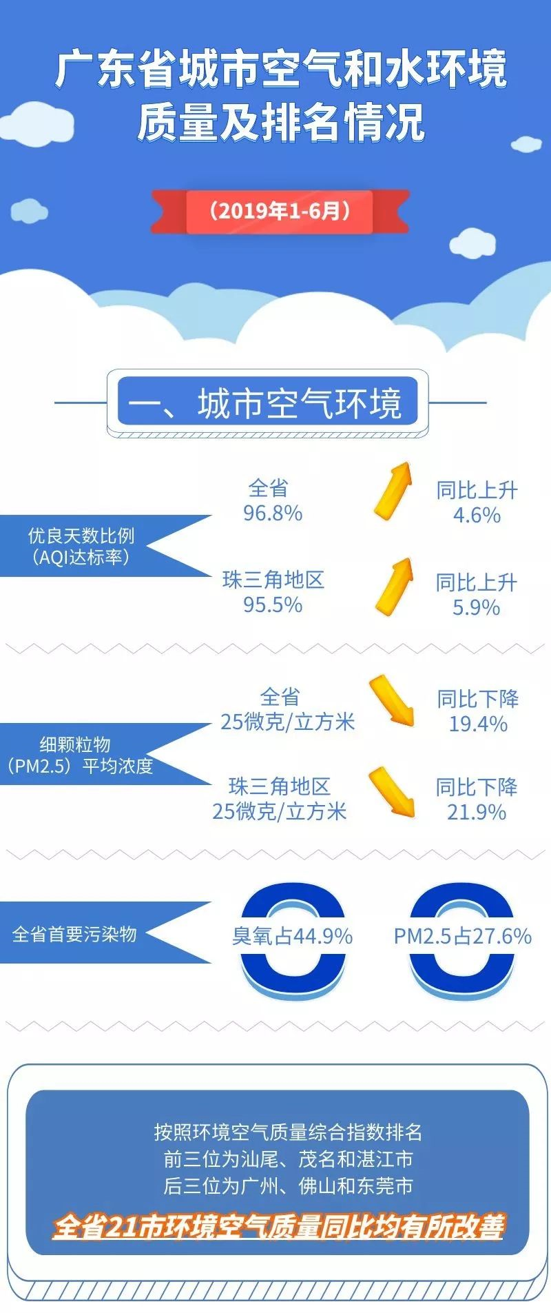 上半年广东省城市空气和水环境质量及排名情况公布！PM2.5浓度达欧盟标准
