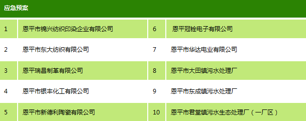 应急预案部分业绩